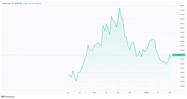 График цены EIGEN/USD