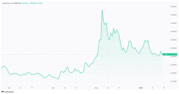 График цены JASMY/USD