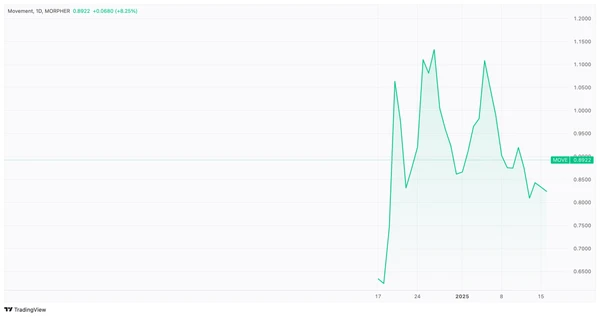 График цен MOVE/USD