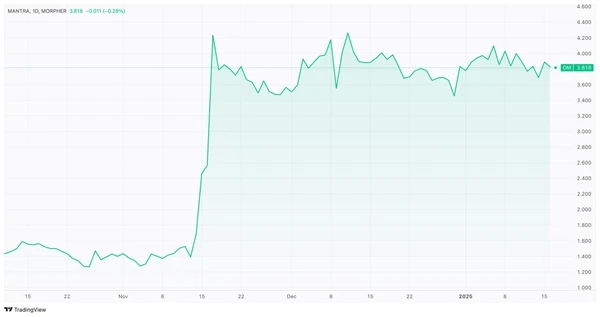 График цен OM/USD