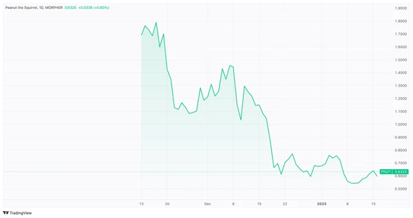 График цен PNUT/USD