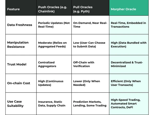 Which oracle is solving the oracle problem? Chainlink vs Pyth vs Morpher