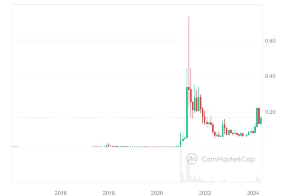 DOGE_All_graph_coinmarketcap (4)