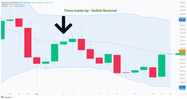 ETH/USD-Chart vom 1. bis 17. Mai 2024 mit Three Inside Up - Bullische Umkehrmuster