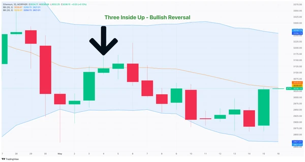 Gráfico ETH/USD del 1 de Mayo al 17 de Mayo de 2024 con Tres Velas Internas Alcistas - Patrón de Reversión Alcista