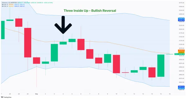 ETH/USD chart from May 1 to May 17, 2024 with Three Inside Up - Bullish Reversal Pattern