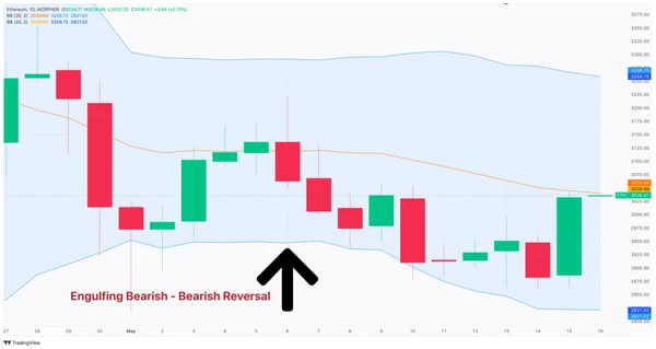 Gráfico ETH/USD del 1 de Mayo al 17 de Mayo de 2024 con Engullimiento Bajista - Patrón de Reversión Bajista