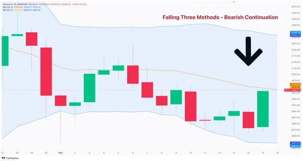 ETH/USD chart from May 1 to May 17, 2024 with Falling Three Methods - Bearish Continuation