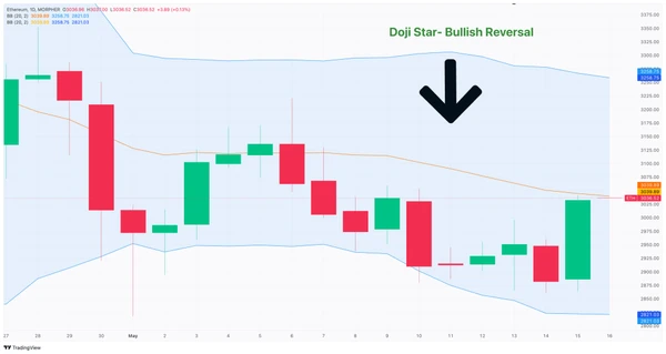 Gráfico ETH/USD del 1 de Mayo al 17 de Mayo de 2024 con Estrella Doji - Patrón de Reversión Alcista