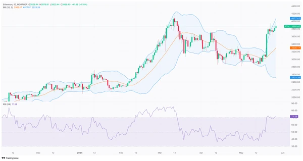 ETH/USD Chart 