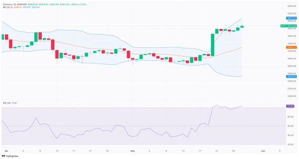 График ETH/USD после одобрения SEC