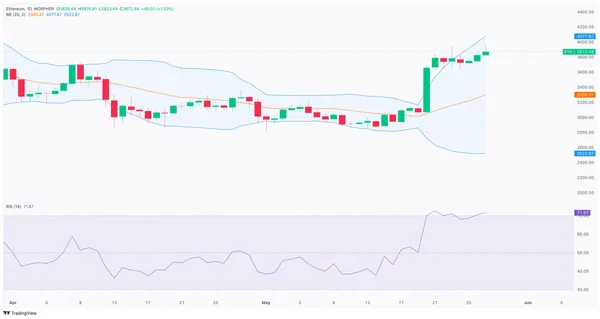 ETH/USD Chart Post SEC Approval