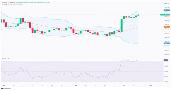 Gráfico ETH/USD Posterior a la Aprobación de la SEC