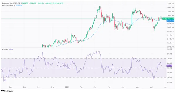 График цены Ethereum