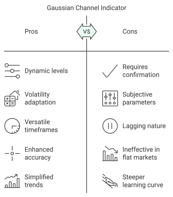 Vor- und Nachteile des Gaussian Channel Indicators