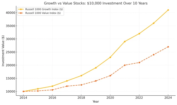 Graphique de performance historique des actions de croissance vs. actions de valeur pour les 10 dernières années