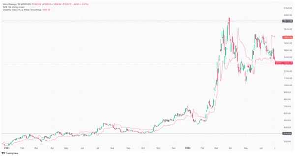 MicroStrategy 52-Week Chart 