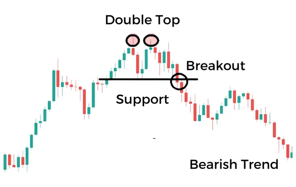 Double Top Pattern