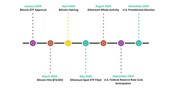 Eventos Clave de Cripto 2024