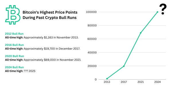 Los Puntos de Precio Más Altos de Bitcoin Durante Pasados Mercados Alcistas de Cripto