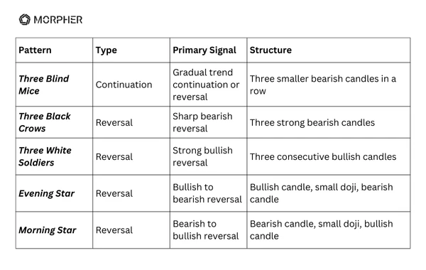 Three Blind Mice vs. Other Candlestick Patterns