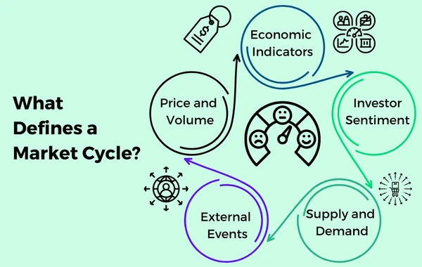 What Defines a Market Cycle