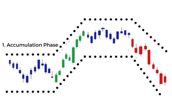 Accumulation Phase