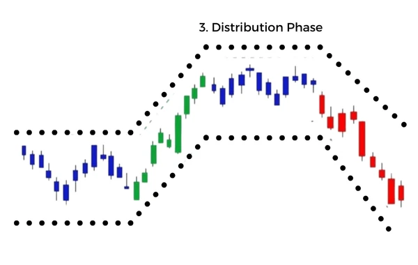 Distribution Phase