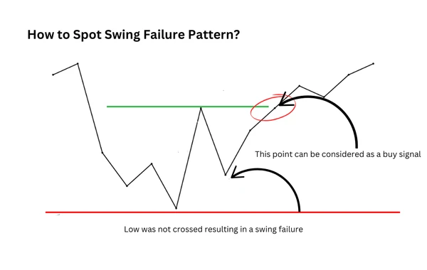 Swing Failure Pattern: How to Identify and Profit from Market Reversals ...