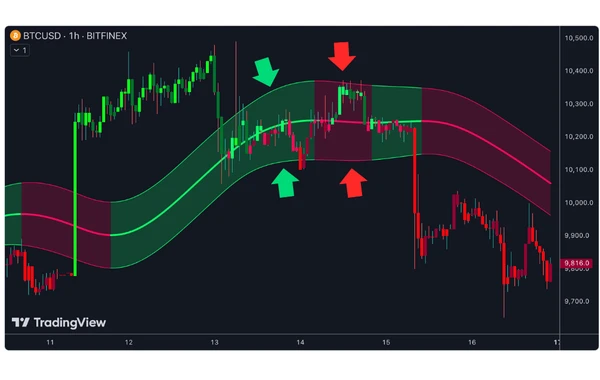 Beispielchart des Gaussian Channel Indicators