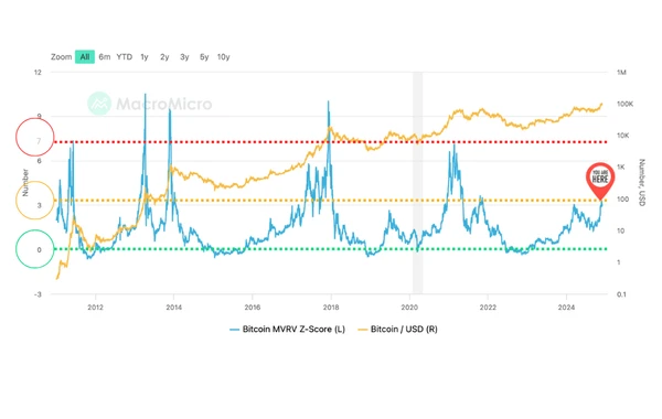 MVRV-Z Score Bitcoin 2024