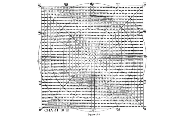 Gann Square of 9