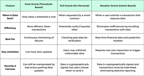 Morpher Oracle против Push-оракулов против Pull-оракулов