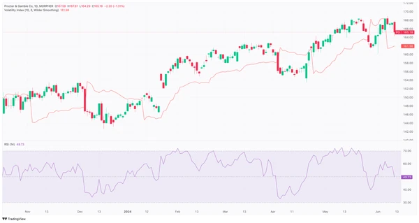 P&G Stock Chart with volatility index