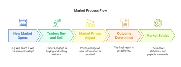 Prediction Market Process Flow