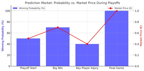 Probability and market price correlation in prediction markets: How do prediction markets work?