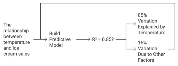 R-Quadrat-Modell illustrative Beispiel