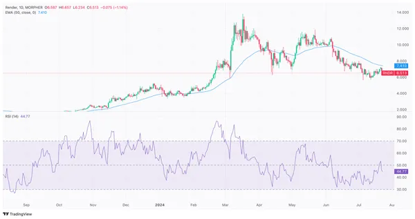 RNDR crypto price chart