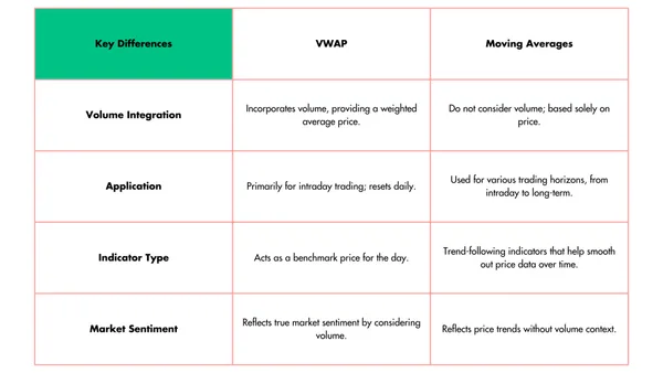 VWAP Indicator vs. Moving Averages Comparison Table