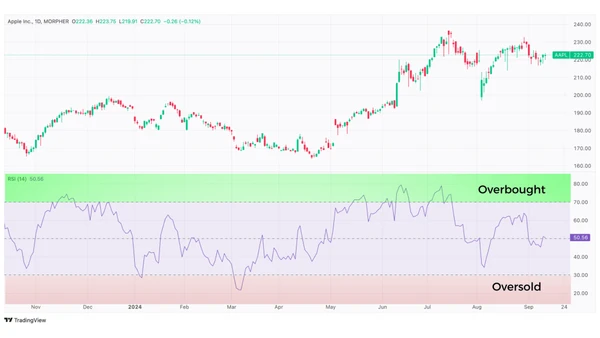 Пример условий перекупленности и перепроданности RSI