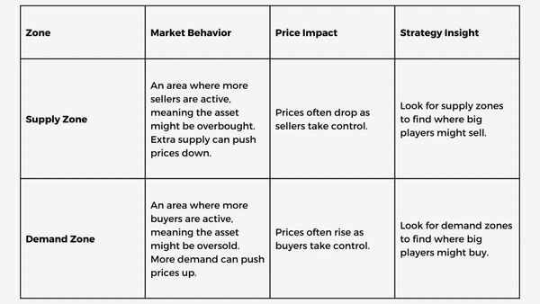 Perspectivas clave de la zona de oferta y demanda