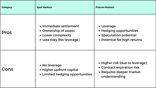 Spot vs Futures Vor- und Nachteile