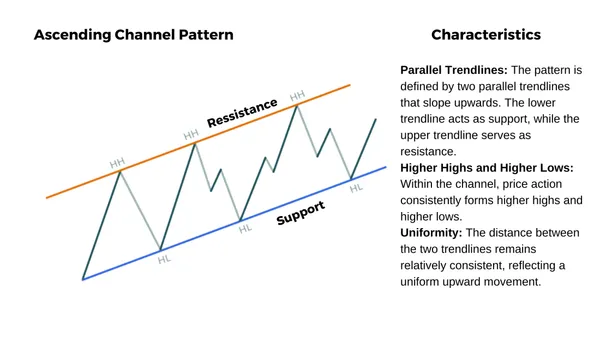 Характеристики паттерна восходящего канала