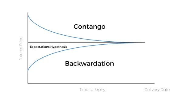 Contango vs Backwardation