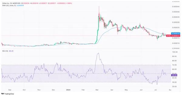 SHIB price chart