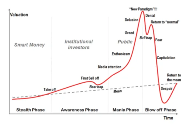 Crypto bubble market cycle chart