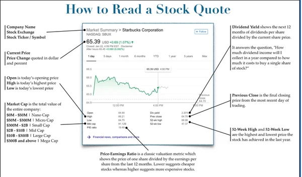 How To Read a Stock Quote