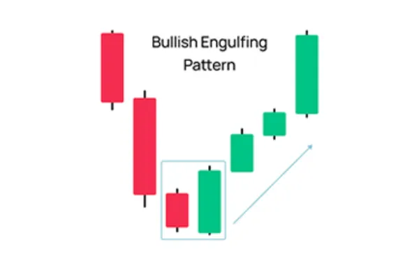 bullish engulfing pattern