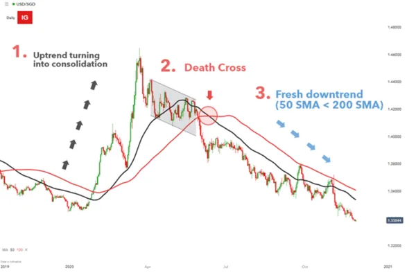 Death Cross Muster auf dem USD/SGD Chart