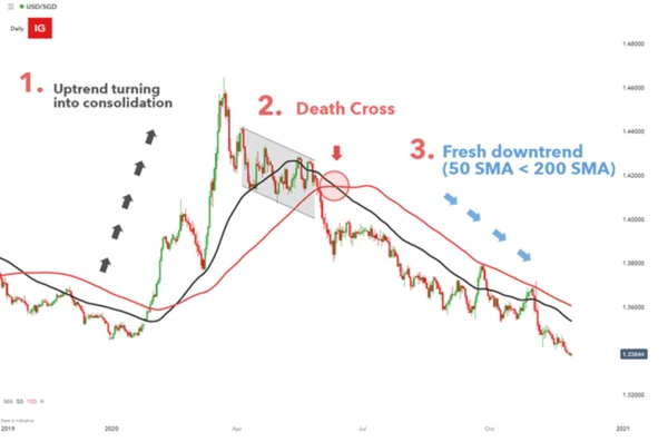 Death Cross Pattern on the USD/SGD chart